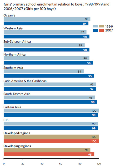 Millennium Development Goals: Gender Parity in Basic Education 2007 [Charts]