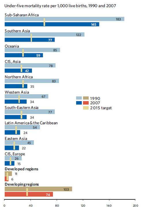 Millennium Development Goals: Child Mortality 2009 [Chart]
