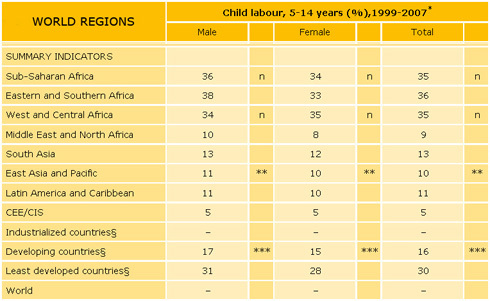 Child Labor Statistics by World Region [Chart]