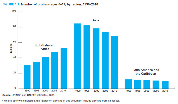 UNICEF Data on Orphans by Region to 2010 [Chart]